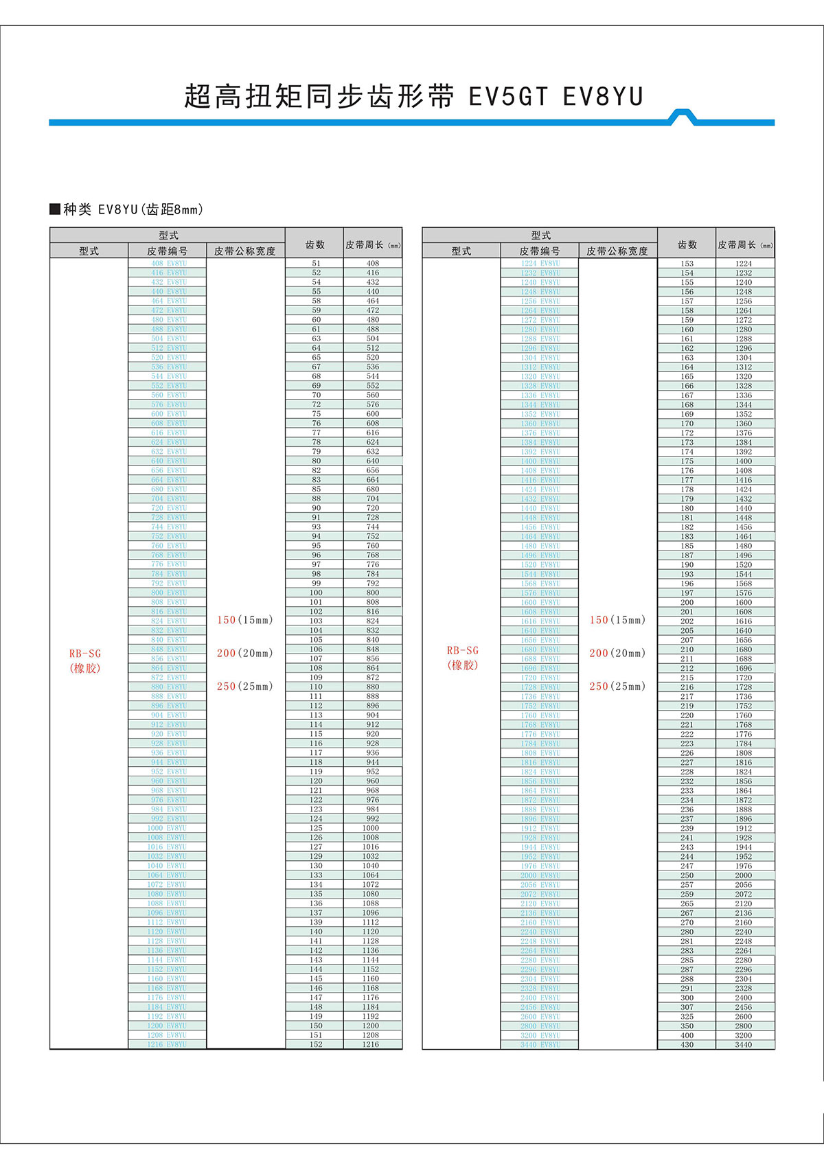 超高扭矩同步齒形帶EV5GT、EV8YU型2.jpg